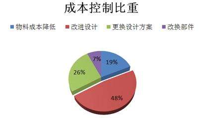 研發(fā)成本、技術(shù)能力不同